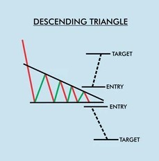 How to Trade the Descending Triangle